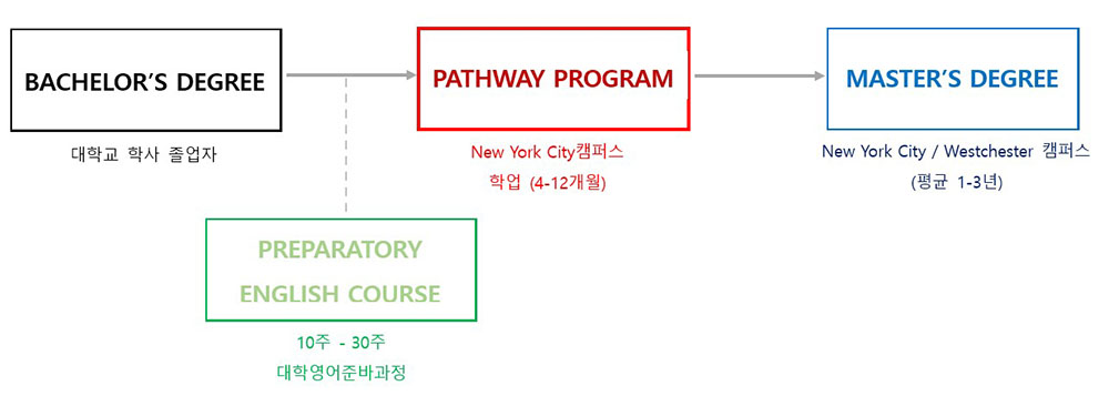 미국대학 Pace University 석사 패스웨이 입학 안내