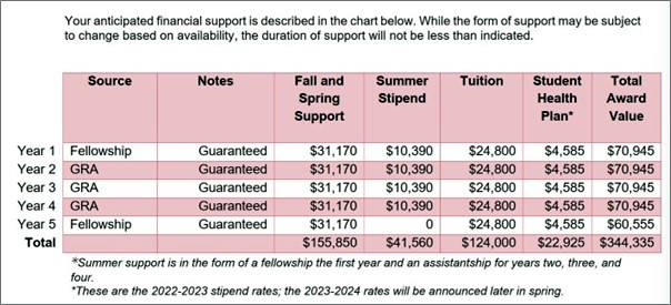Cornell University 호텔 경영학 박사과정 Fall 2023 풀펀딩 합격 오퍼