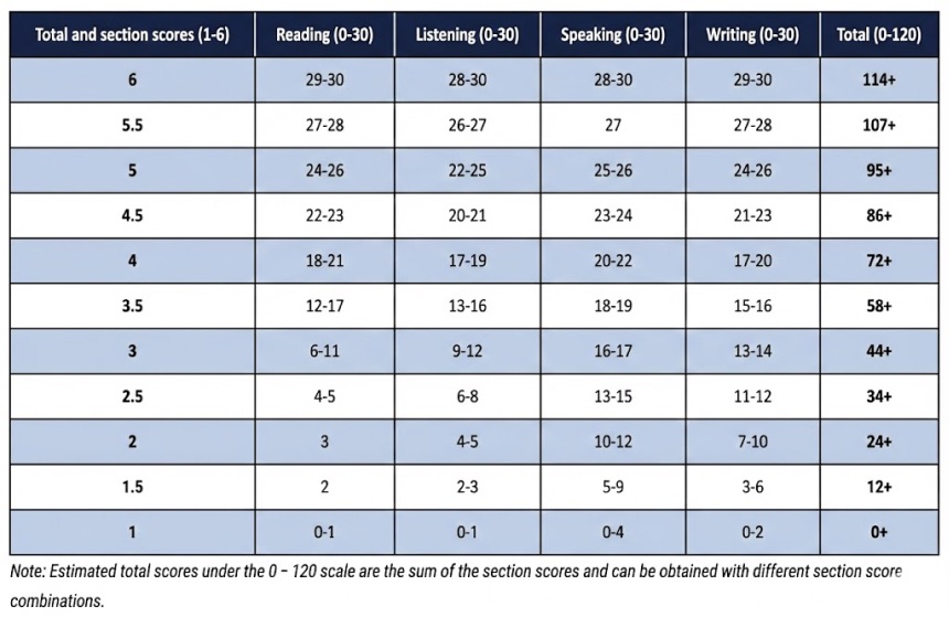2026년 토플 ibt 시험 개편, 무엇이 달라지나요?
